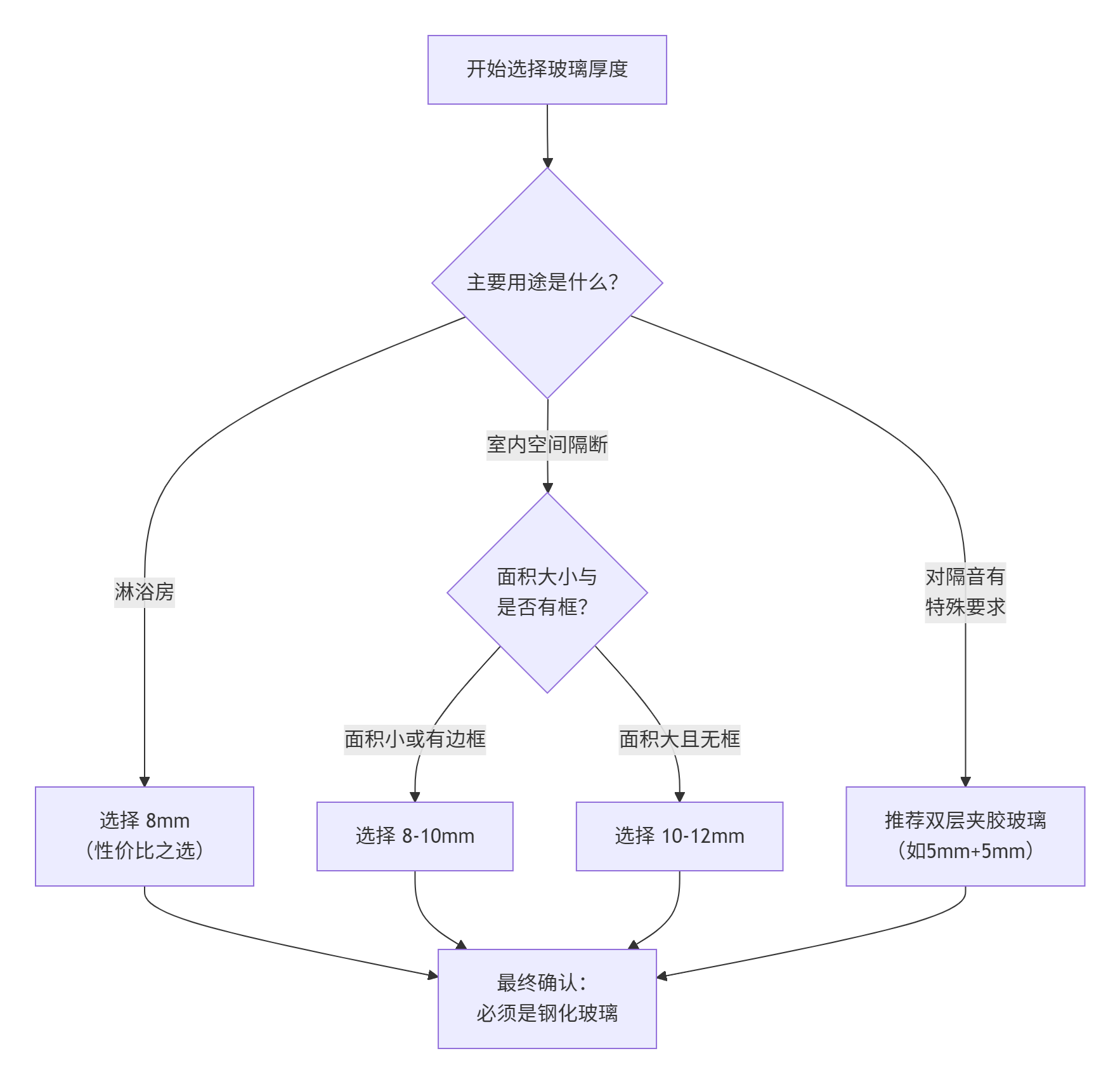 玻璃隔断流程图