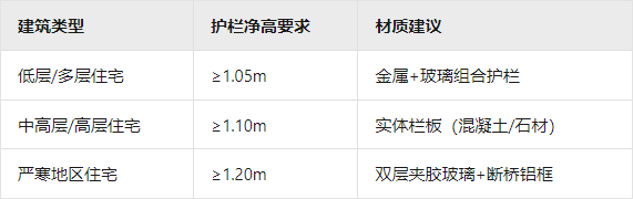 阳台护栏设计层高适配标准